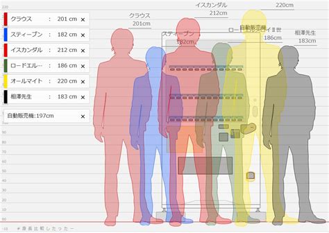 むしこ🍝 On Twitter 最近の身長差自カプ 身長を比較してみよう！｜身長比較したったー