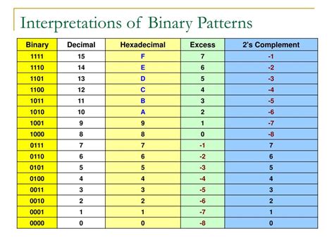 Binary Number System Chart