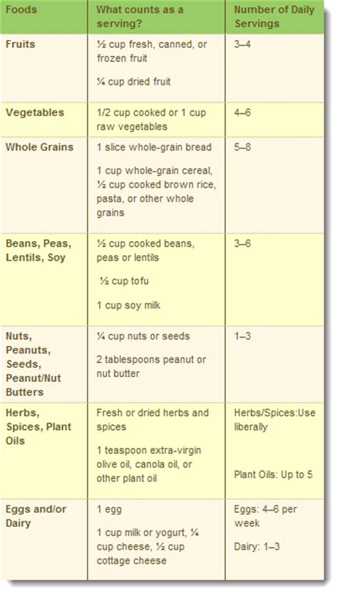 Today's meal plan includes easy to prepare meals for 5 days. What Is The Vegetarian And Vegan Diet Pyramid? | Plant ...
