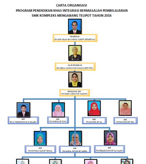 Murid abad 21  mudah digunakan kad kepimpinan  cara penggunaan keperluan alat tulis dilampirkan *penggunaan gerak kerja kumpulan seperti. Contoh Carta Organisasi Kelab - Contoh Now