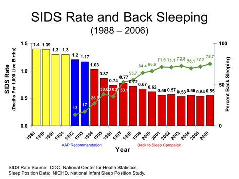 Sids risk by month chart