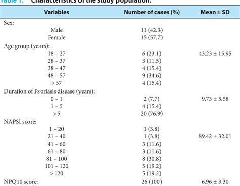 Table 1 From Correlation Between Nail Psoriasis Severity Index Score