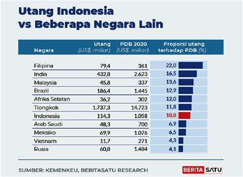 Tiga Bulan Utang Luar Negeri Indonesia Berkurang Rp 141 Triliun