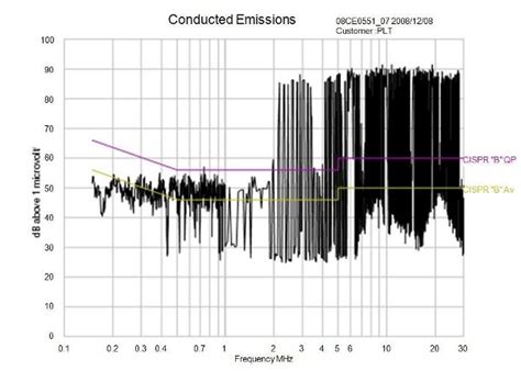 Specification for radio disturbance and immunity measuring apparatus and methods, part 1.1: ban-plt.org.uk | EN55022 Compliance testing results for ...