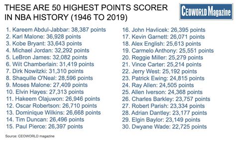 these are 50 highest points scorer in nba history 1946 to 2019 ceoworld magazine