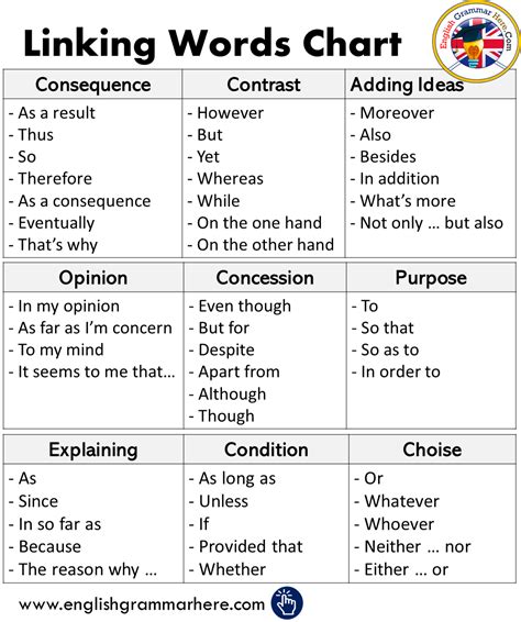 Linking Words Chart In English English Grammar Here Linking B
