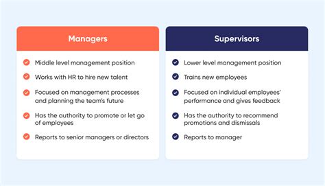 What Is The Difference Between Managers Supervisors And Employees