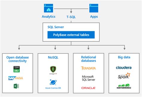 Sql Server 2019 Big Data Clusters Sqlservercentral