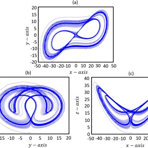 The Phase Portrait Of The System Of Equation 1 Projected Onto A X − Download Scientific