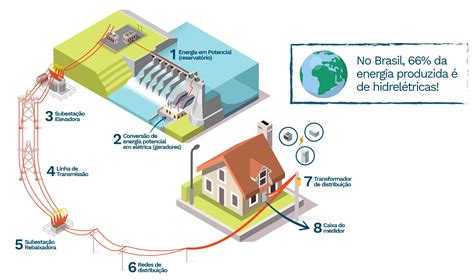 Coprel Você conhece o caminho da energia elétrica que chega até a sua