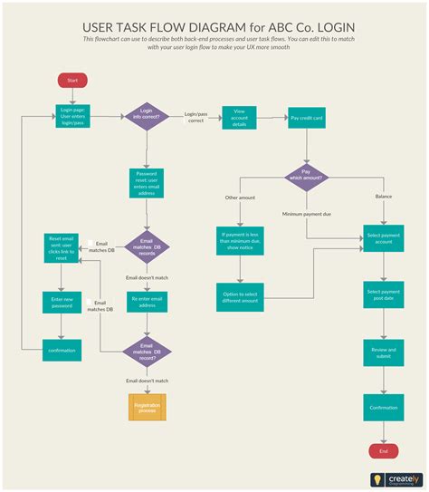 Flowchart Tutorial Complete Flowchart Guide With Examples Artofit
