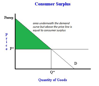 But you could tell from the table that the equilibrium quantity was close to 21 units and that the equilibrium price. What is consumer surplus, and how to calculate it.
