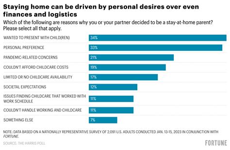 Americans don't just assume moms will stay home with their kids | Fortune