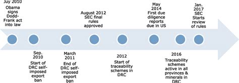 Timeline Of Dodd Frank 1502 Implementation Source Own Data