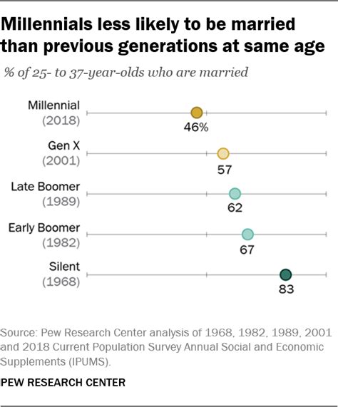 How Millennials Compare With Prior Generations Pew Research Center