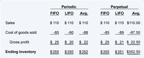 Perpetual Fifo Lifo Average And Comparisons Accountingcoach