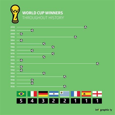 Check Out Which Countries Have Won The Most World Cup Titles Football