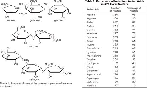 Pdf | nylon can be described as a ubiquitous polymer. The Chemical Composition of Honey | Semantic Scholar