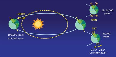 Earth S Spin Tilt And Orbit Understanding Global Change