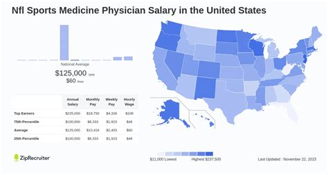 nfl sports medicine physician salary hourly rate usa
