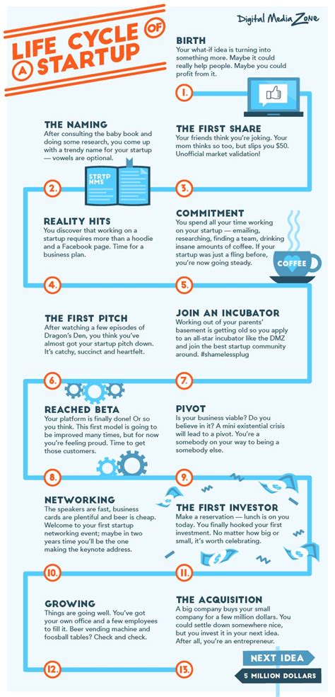 All You Need To Know About Startup Life Cycle Infographic Life Cycles