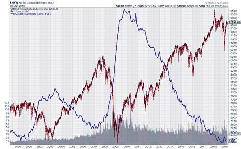 Simply The Webs Best Financial Charts