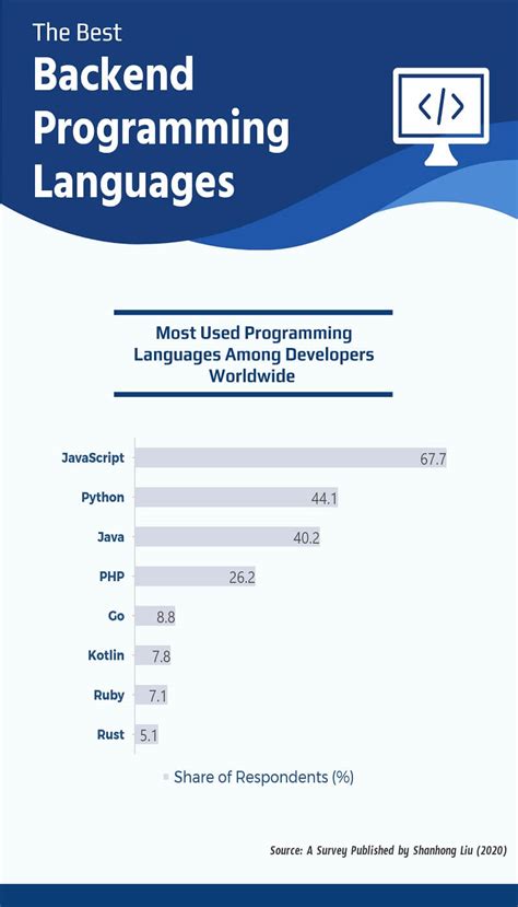 The Best 10 Backend Programming Languages