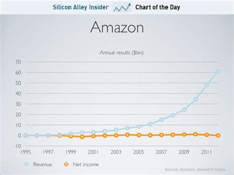 Chart Of The Day The Long View Of Amazon Business Insider