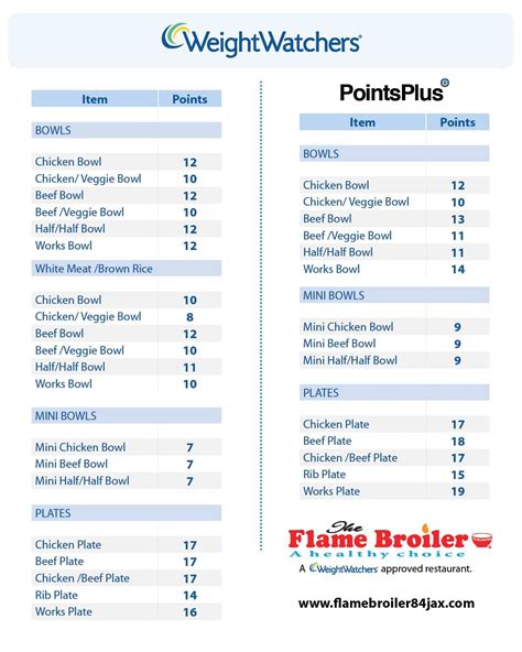 Printable Weight Watchers Point System Chart