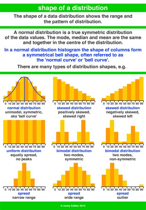 Shape Of A Distribution ~ A Maths Dictionary For Kids Quick Reference