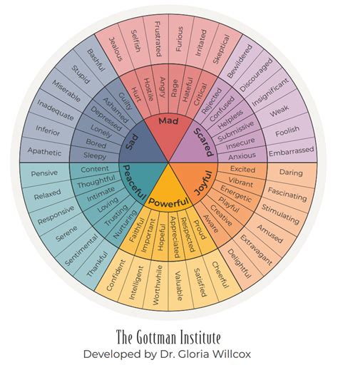 Feeling Wheel Getting Closer To Our God Gctogod