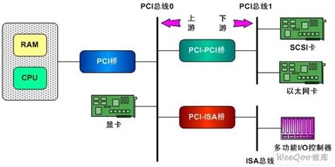 Pci总线系统体系结构 基础电子 捷配电子市场网