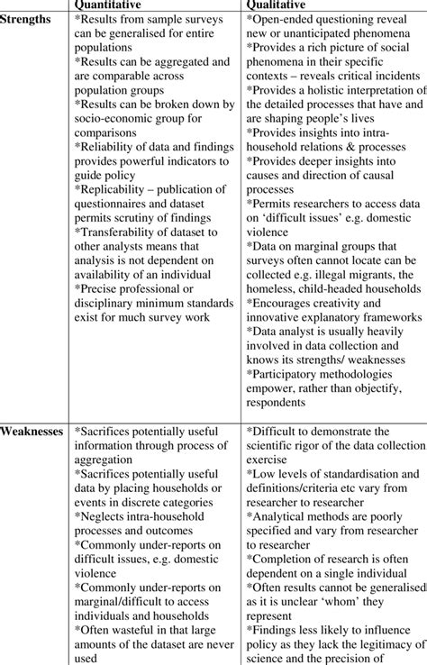 The Strengths And Weaknesses Of Quantitative And Qualitative Approaches