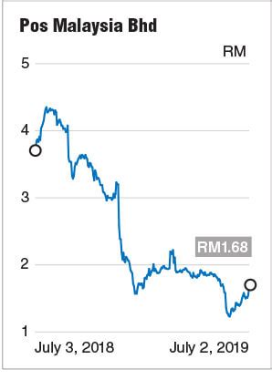 The number of shares issued (used to calculate the market cap and hence the index weight) of a company is reviewed quarterly, on the third friday of march, june, september and december.2 since december 2003, the index weightings of companies. Pos Malaysia share price soars; is tariff hike near? | The ...