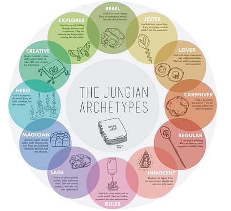 Brands As Jungian Archetypes — Lopez Media Jungian Archetypes