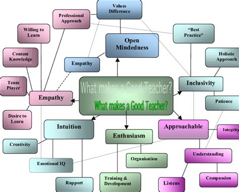 Brainstorm Output What Makes A Good Teacher Download Scientific Diagram
