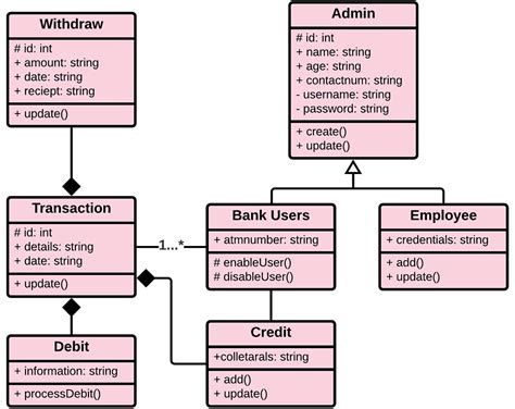 Uml Class Diagram For Online Bank Atm My Xxx Hot Girl