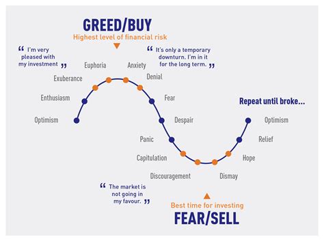The Market Cycles And Fear And Greed
