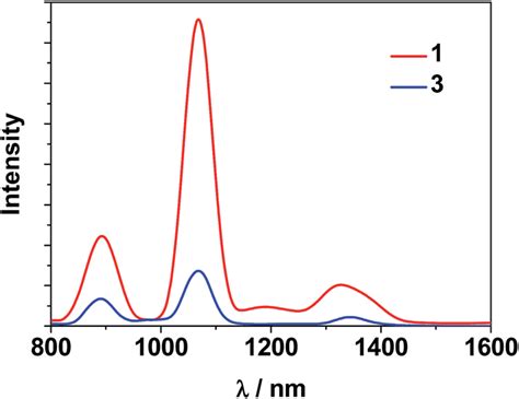 Nir Emission Spectra Of Clusters 1 And 3 With The Same Absorbance Value