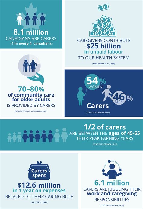 Caregiver Facts Carers Canada