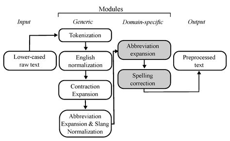 Mti Free Full Text Data Driven Lexical Normalization For Medical