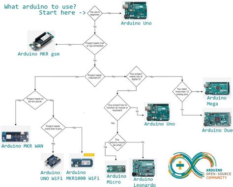 What Arduino Should I Use Arduino Flow Chart Projects