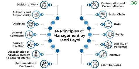 14 Principles Of Management By Henri Fayol Geeksforgeeks