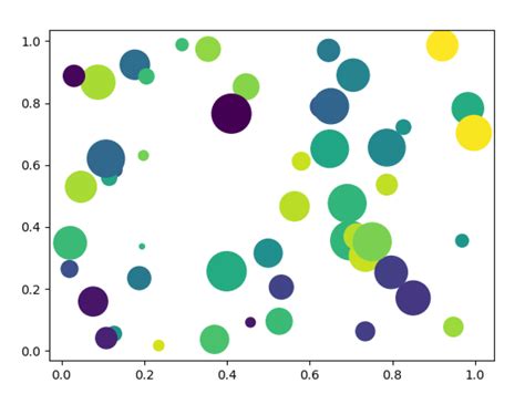 Bubble Chart Using Python All About Tech