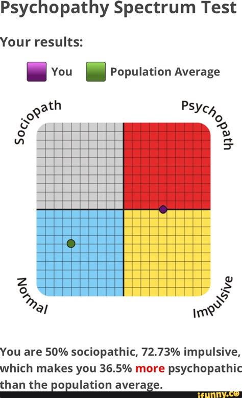 Psychopathy Spectrum Test Your Results I You I Population Average Th