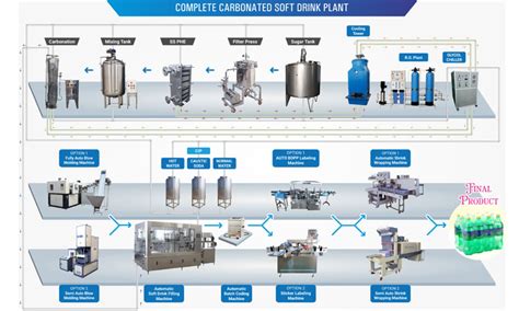 Carbonated Soft Drinks Projects Dtppl