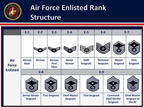 Airforce Enlisted Ranks Infiniteguide
