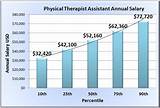 Pediatric Physical Therapist Assistant Salary Images