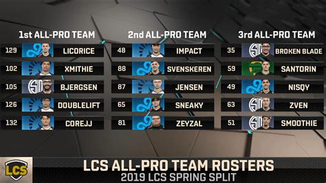 Lcs All Pro Rosters Rteamsolomid