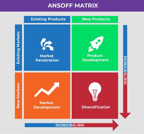 Ansoff Matrix Explained Printable Templates